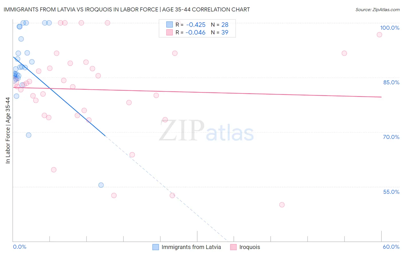 Immigrants from Latvia vs Iroquois In Labor Force | Age 35-44