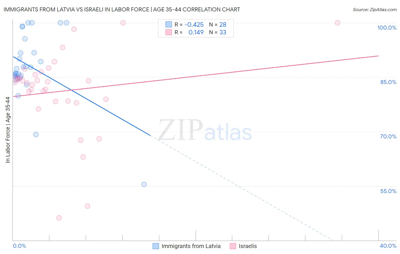 Immigrants from Latvia vs Israeli In Labor Force | Age 35-44