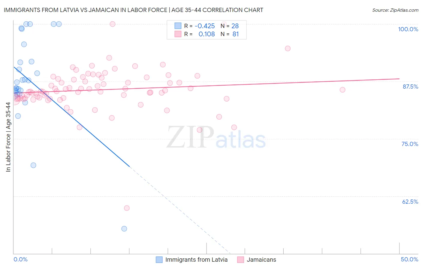 Immigrants from Latvia vs Jamaican In Labor Force | Age 35-44
