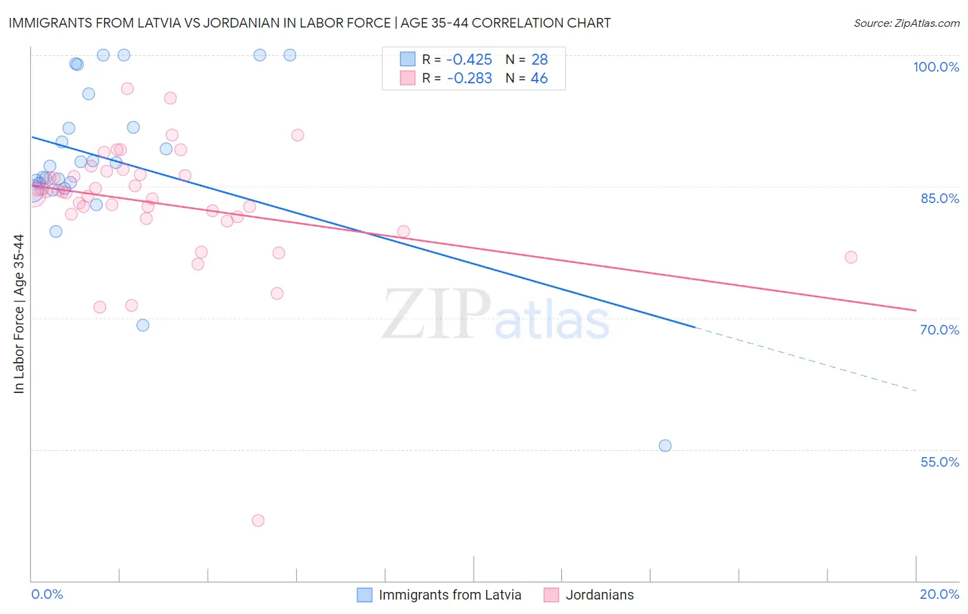 Immigrants from Latvia vs Jordanian In Labor Force | Age 35-44