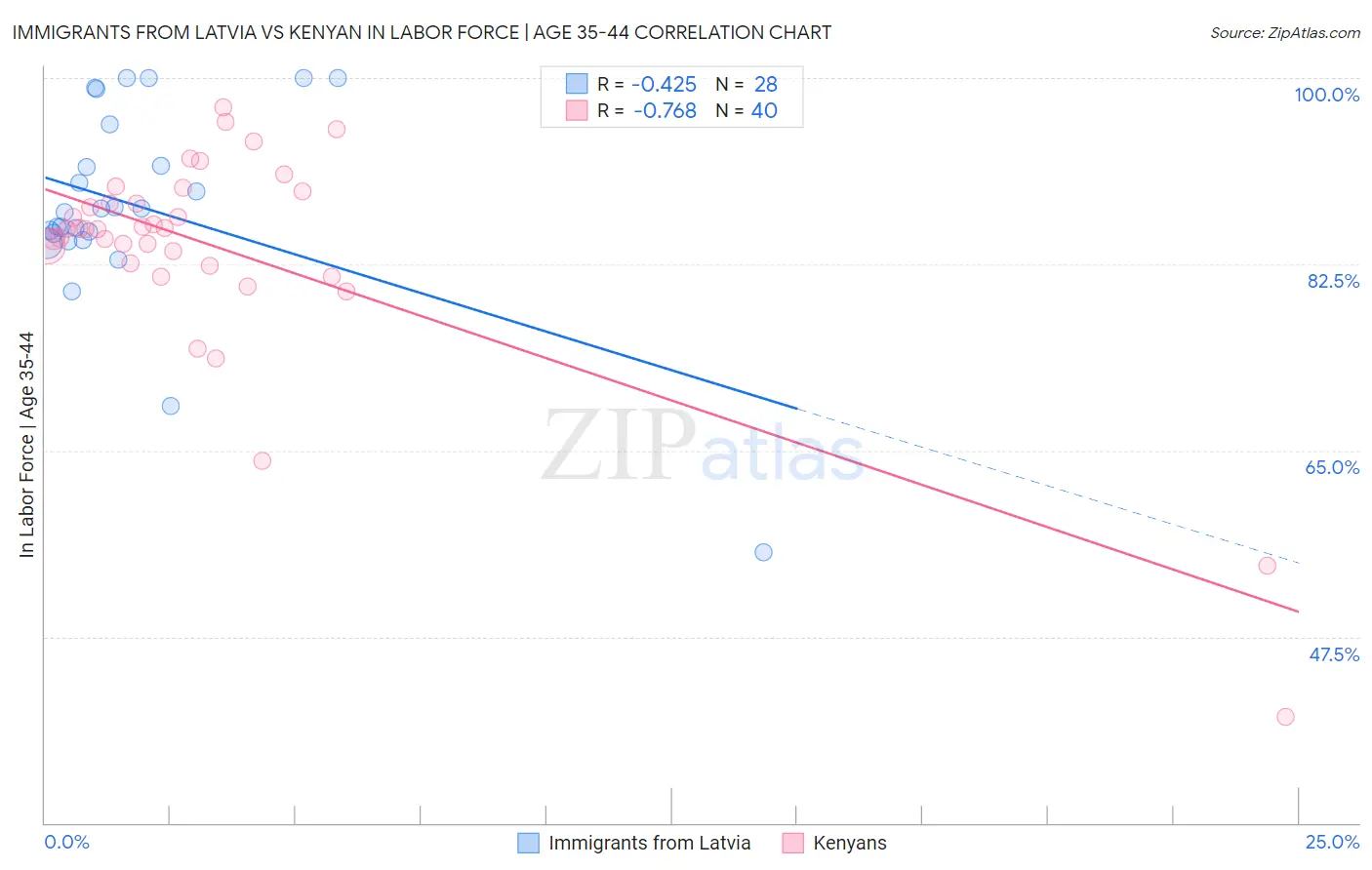 Immigrants from Latvia vs Kenyan In Labor Force | Age 35-44