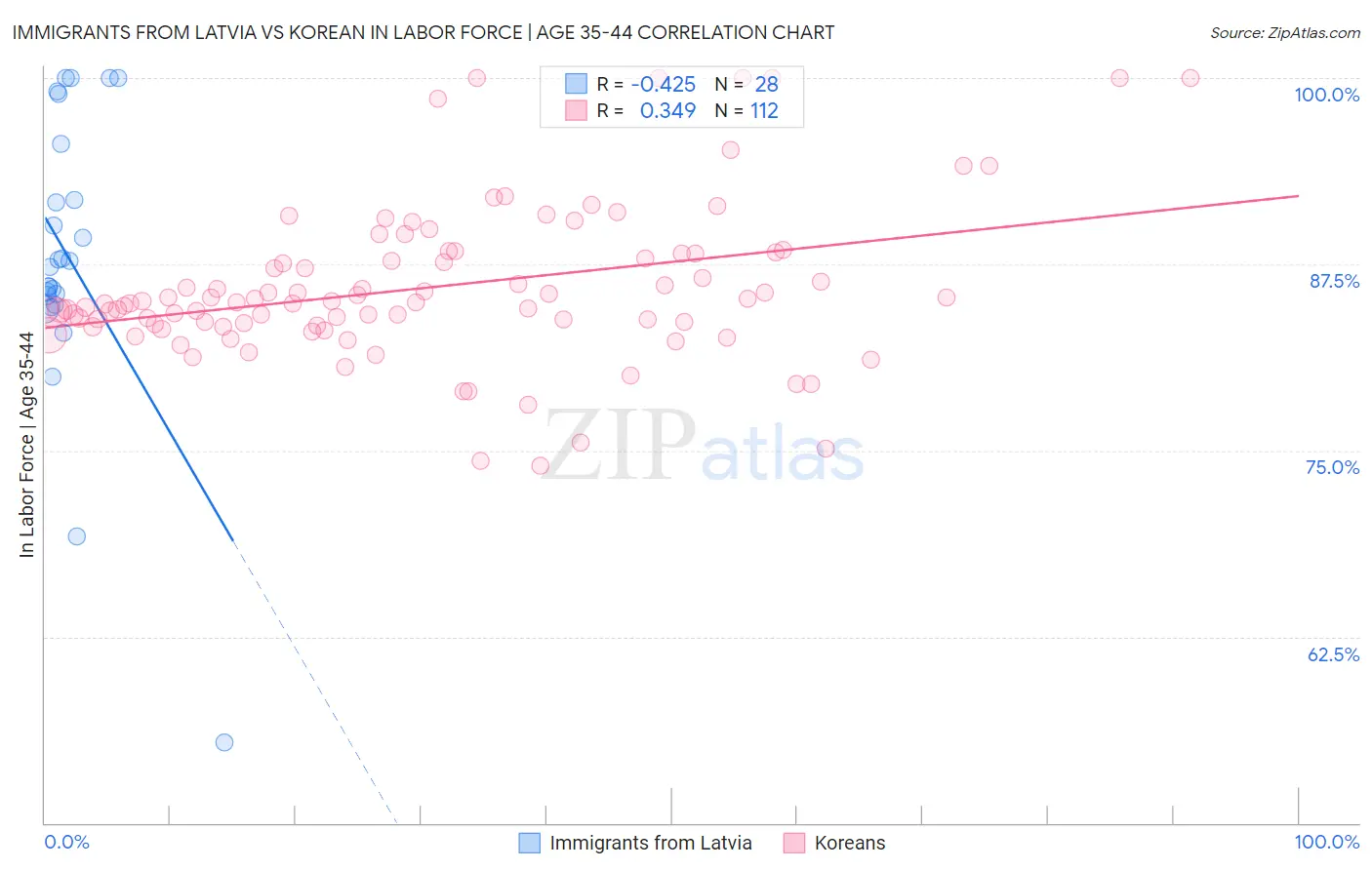 Immigrants from Latvia vs Korean In Labor Force | Age 35-44