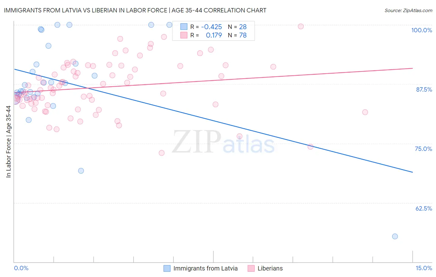 Immigrants from Latvia vs Liberian In Labor Force | Age 35-44