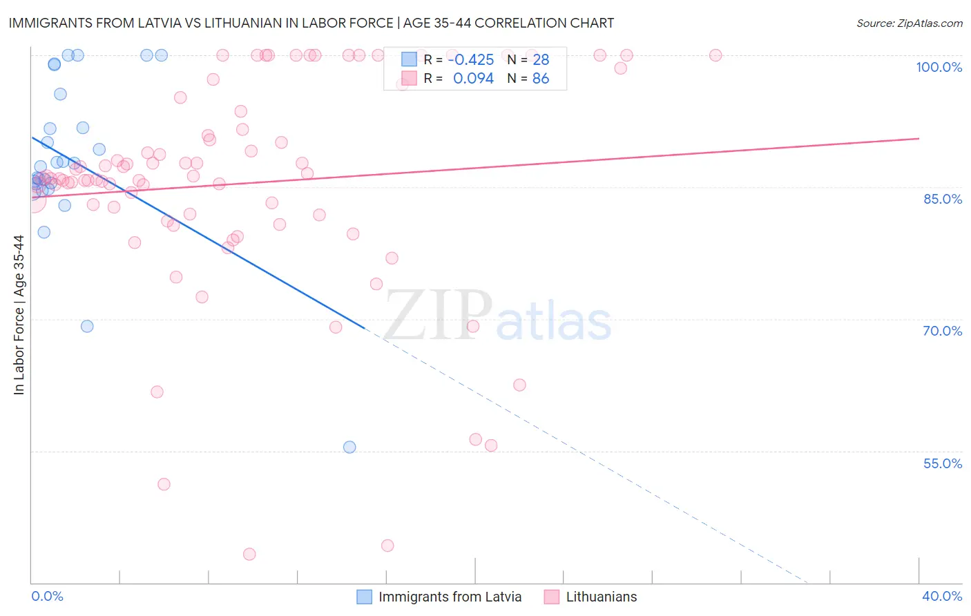 Immigrants from Latvia vs Lithuanian In Labor Force | Age 35-44
