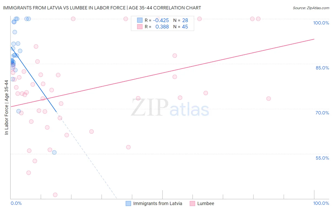 Immigrants from Latvia vs Lumbee In Labor Force | Age 35-44