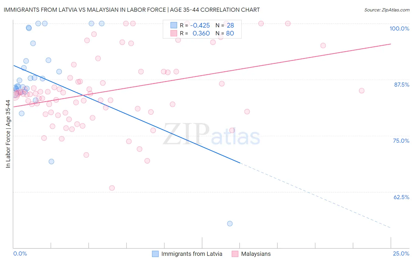 Immigrants from Latvia vs Malaysian In Labor Force | Age 35-44