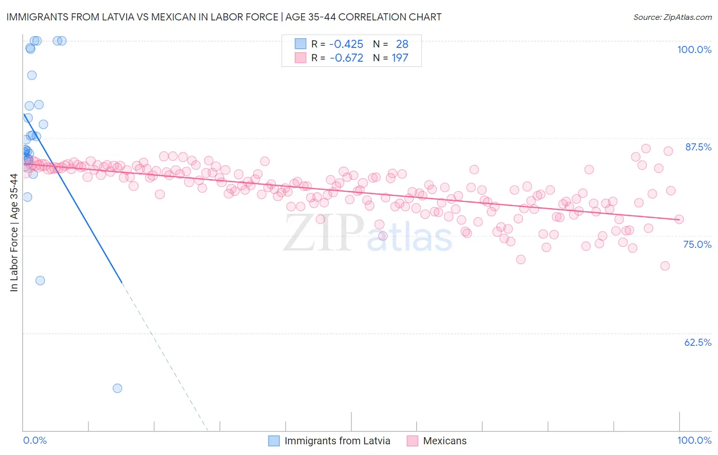 Immigrants from Latvia vs Mexican In Labor Force | Age 35-44