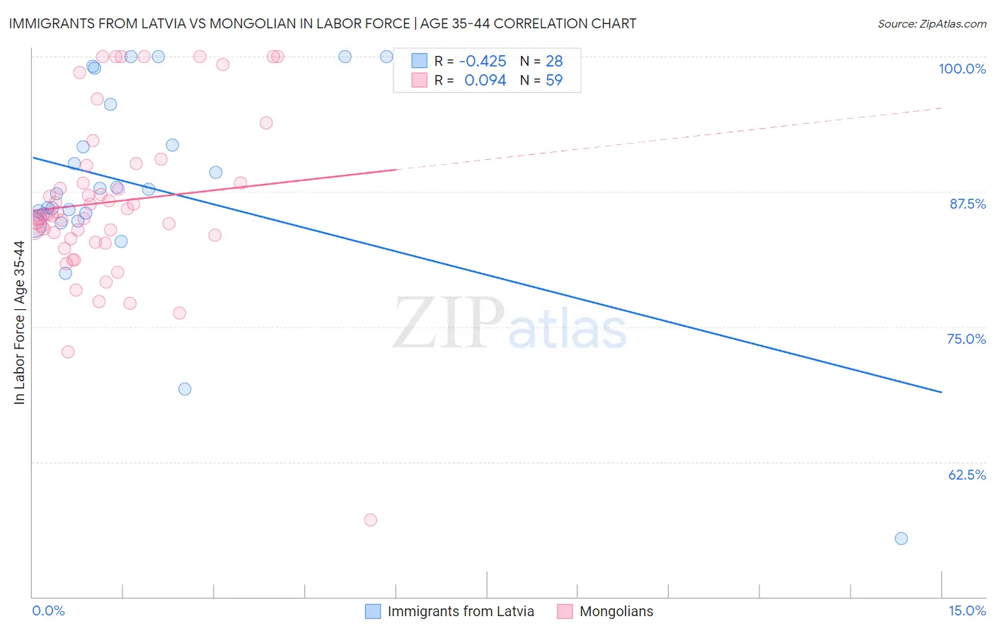 Immigrants from Latvia vs Mongolian In Labor Force | Age 35-44