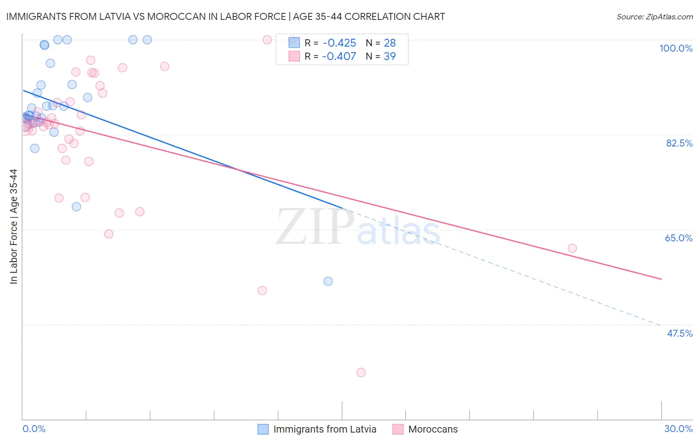 Immigrants from Latvia vs Moroccan In Labor Force | Age 35-44