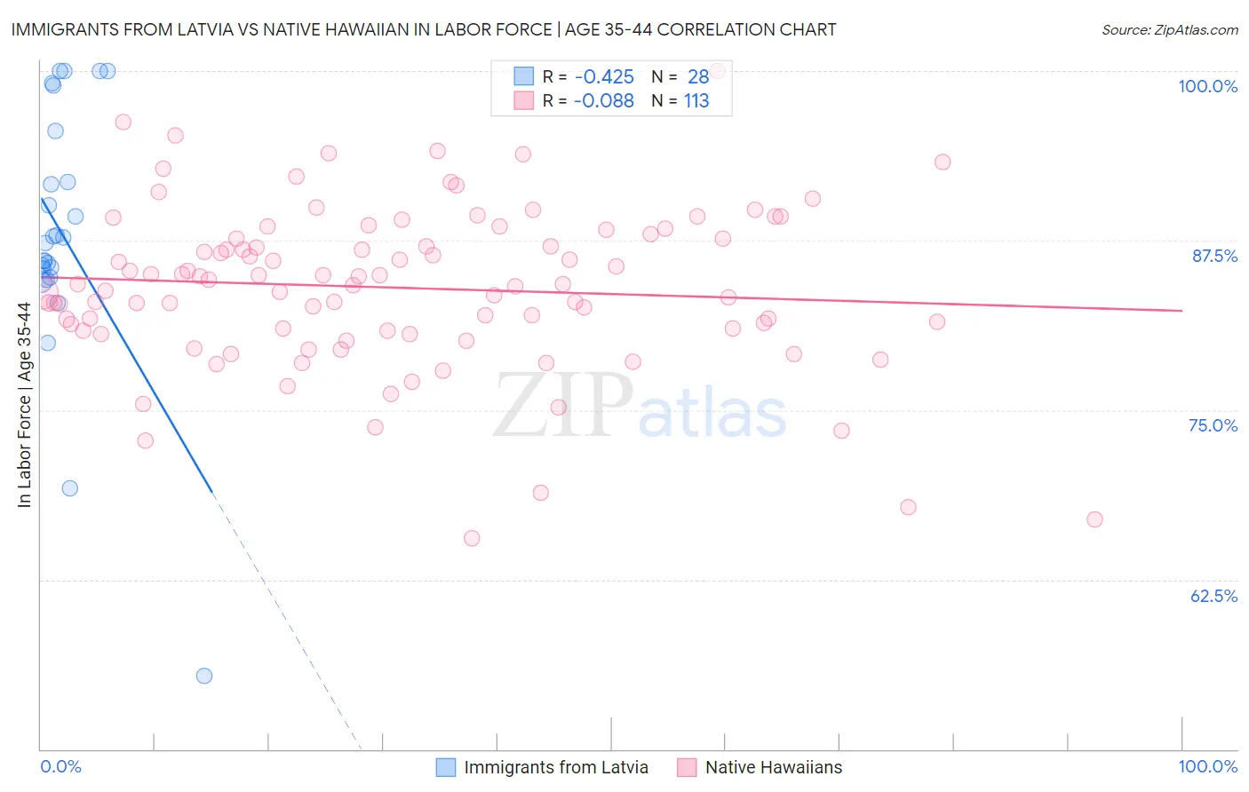 Immigrants from Latvia vs Native Hawaiian In Labor Force | Age 35-44