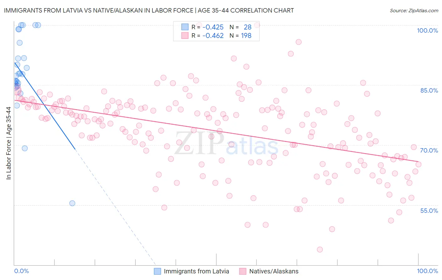 Immigrants from Latvia vs Native/Alaskan In Labor Force | Age 35-44