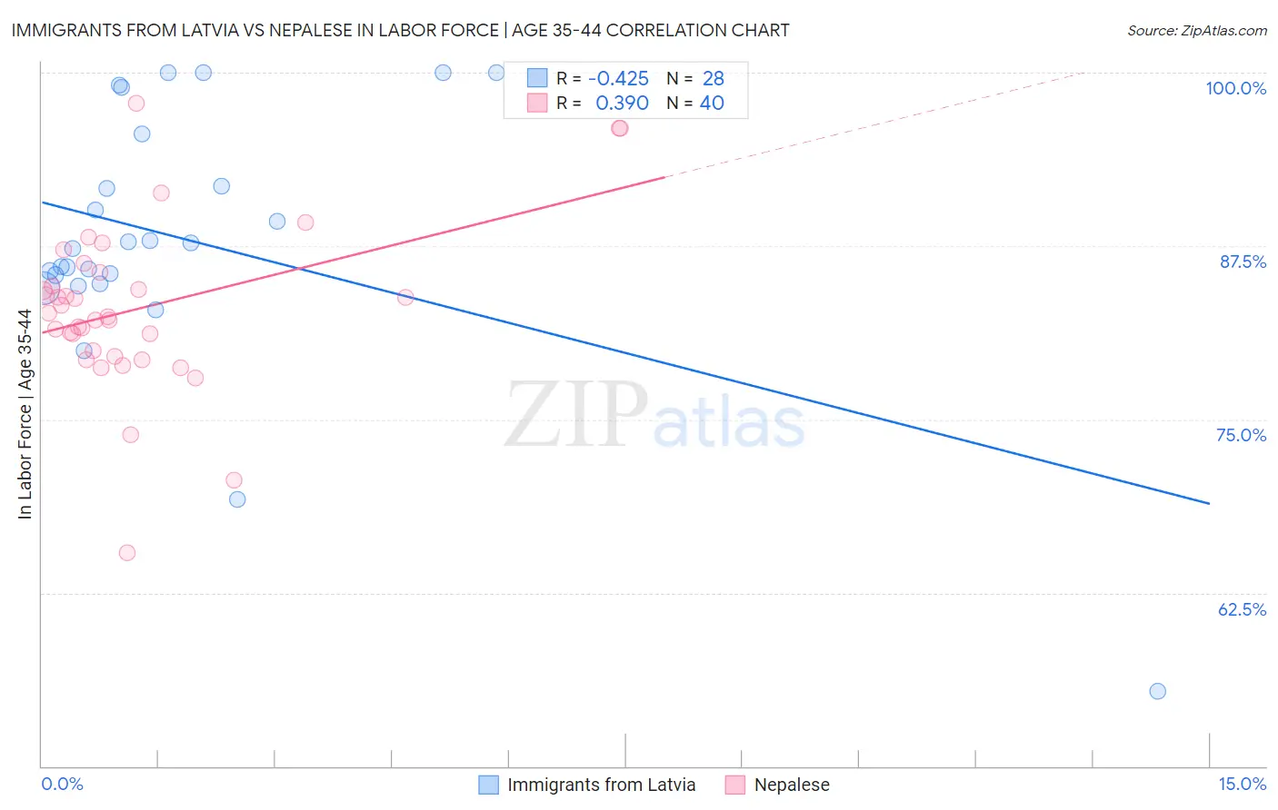 Immigrants from Latvia vs Nepalese In Labor Force | Age 35-44