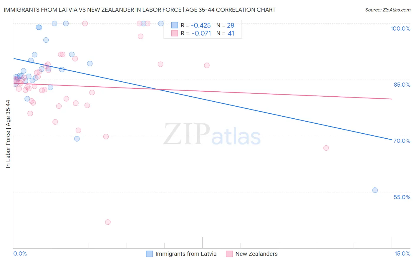 Immigrants from Latvia vs New Zealander In Labor Force | Age 35-44