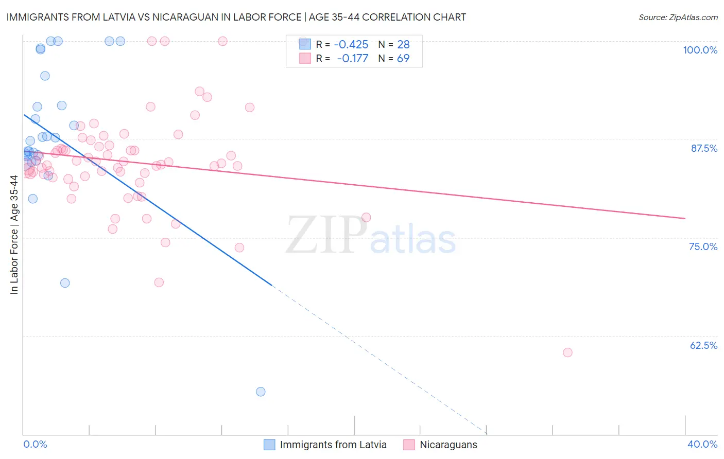 Immigrants from Latvia vs Nicaraguan In Labor Force | Age 35-44