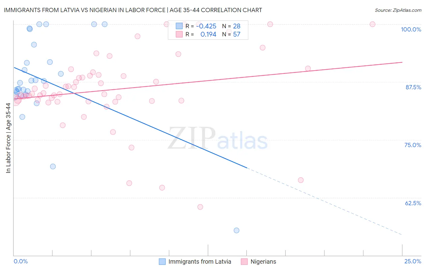 Immigrants from Latvia vs Nigerian In Labor Force | Age 35-44