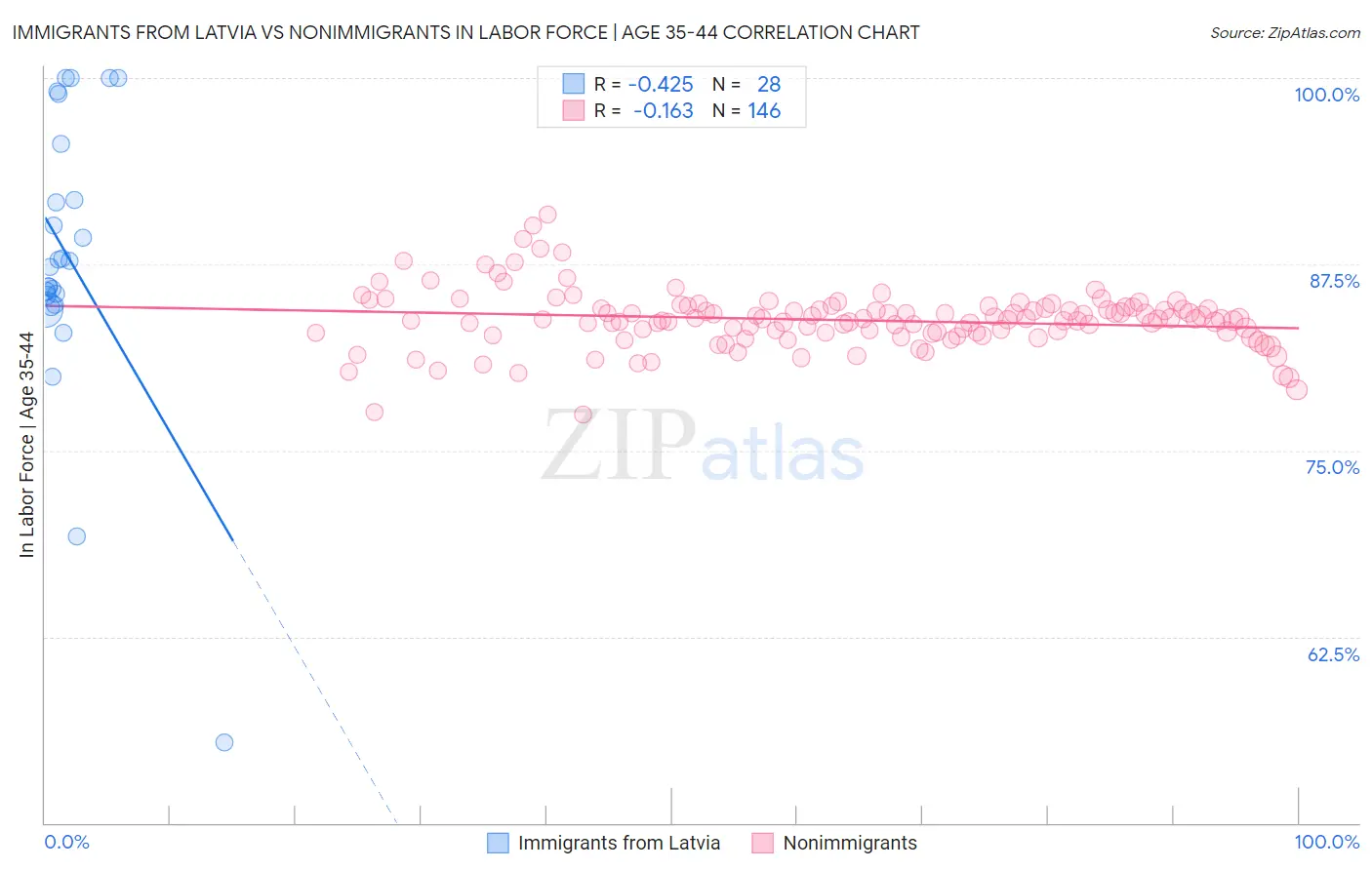 Immigrants from Latvia vs Nonimmigrants In Labor Force | Age 35-44