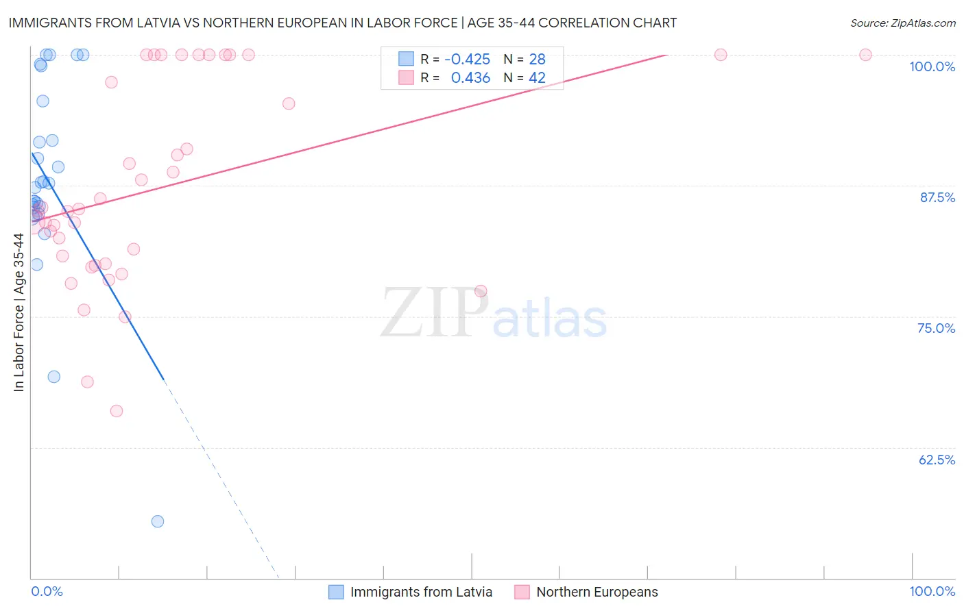 Immigrants from Latvia vs Northern European In Labor Force | Age 35-44
