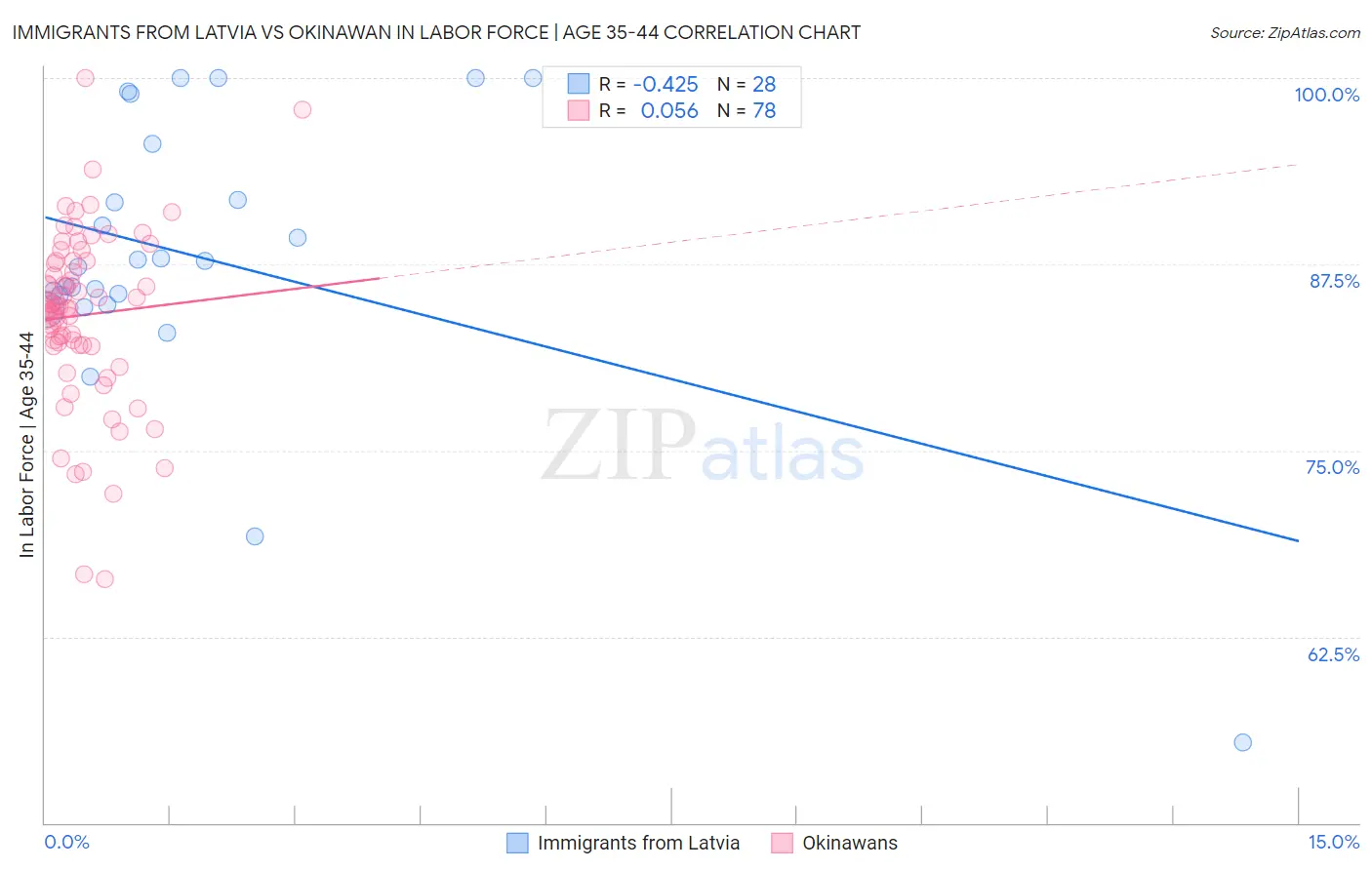 Immigrants from Latvia vs Okinawan In Labor Force | Age 35-44