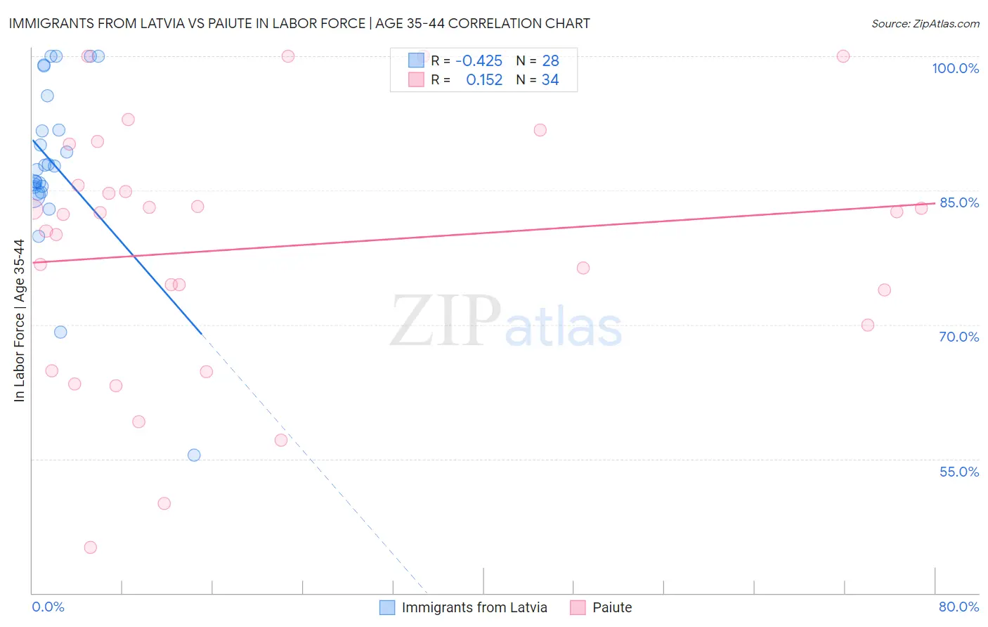 Immigrants from Latvia vs Paiute In Labor Force | Age 35-44