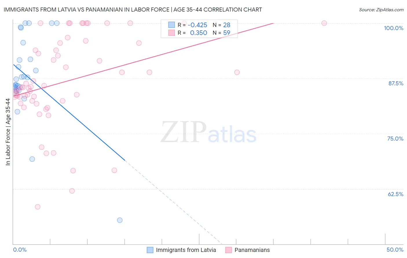 Immigrants from Latvia vs Panamanian In Labor Force | Age 35-44