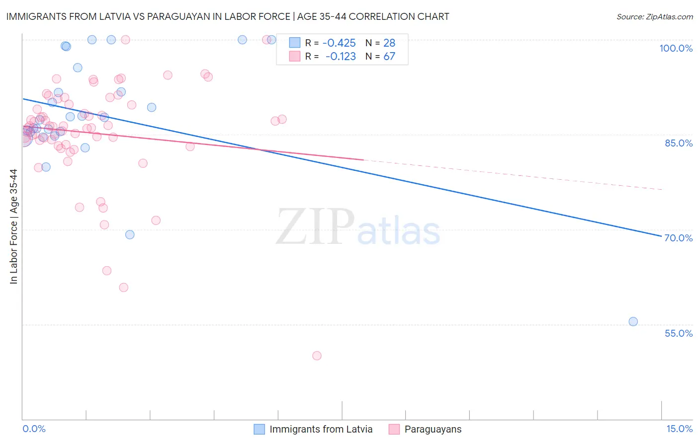 Immigrants from Latvia vs Paraguayan In Labor Force | Age 35-44