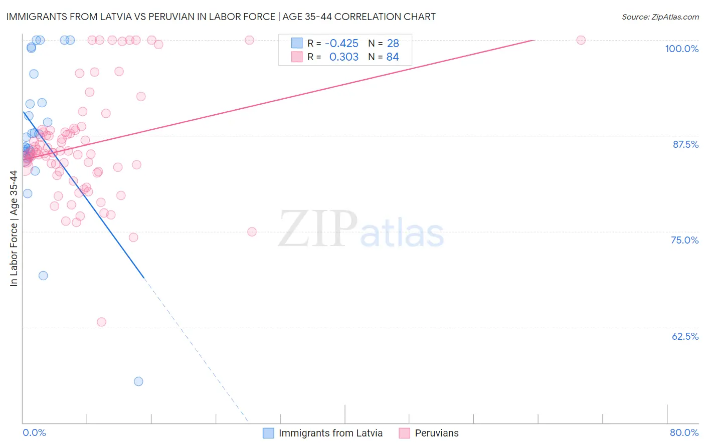 Immigrants from Latvia vs Peruvian In Labor Force | Age 35-44