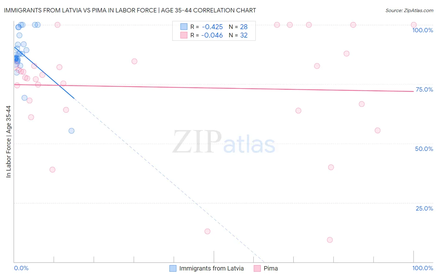 Immigrants from Latvia vs Pima In Labor Force | Age 35-44