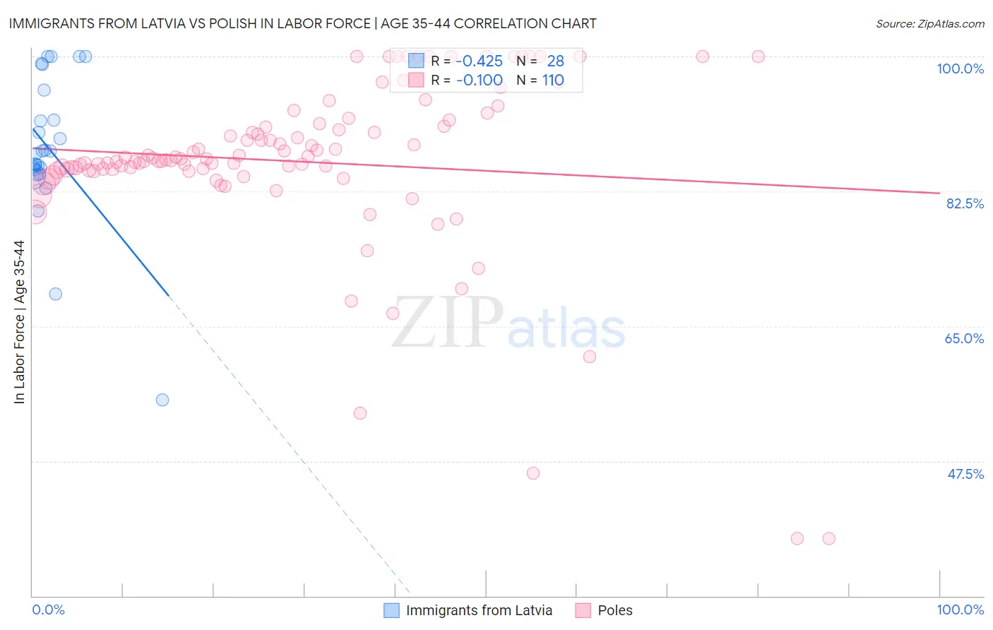 Immigrants from Latvia vs Polish In Labor Force | Age 35-44