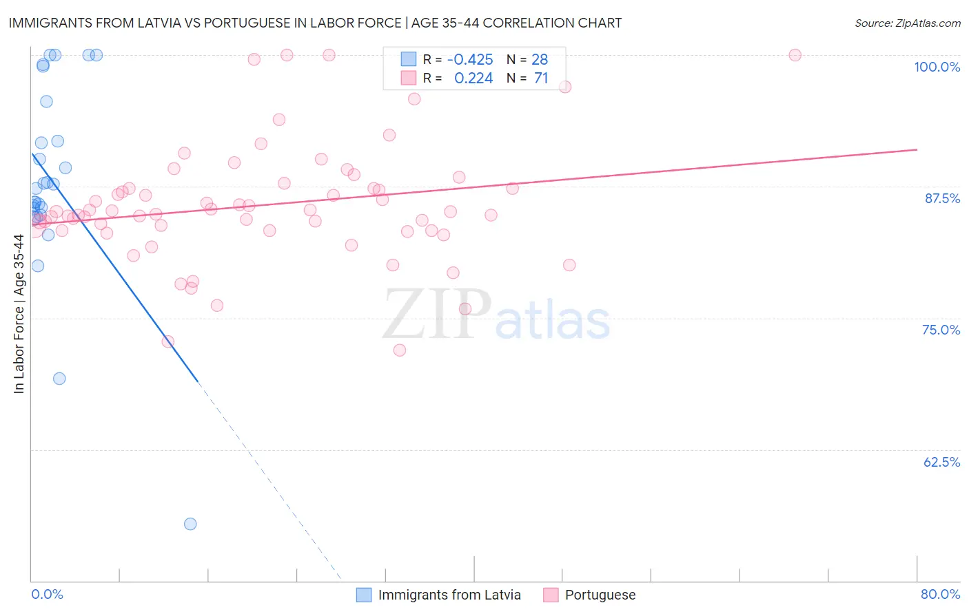 Immigrants from Latvia vs Portuguese In Labor Force | Age 35-44