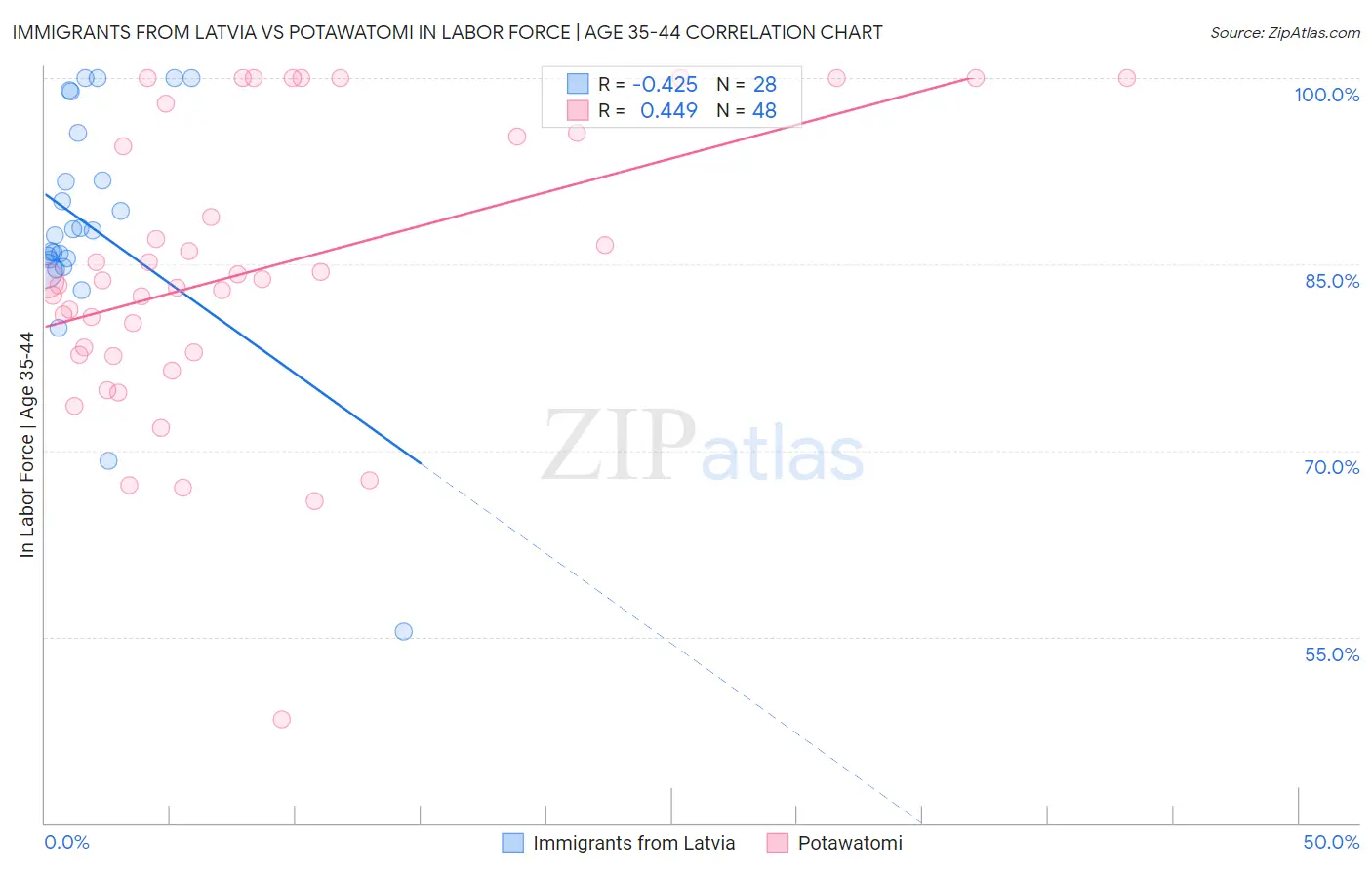 Immigrants from Latvia vs Potawatomi In Labor Force | Age 35-44