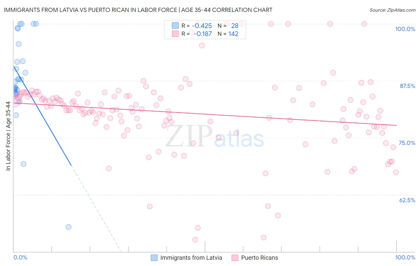 Immigrants from Latvia vs Puerto Rican In Labor Force | Age 35-44