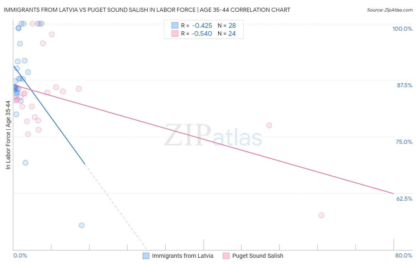 Immigrants from Latvia vs Puget Sound Salish In Labor Force | Age 35-44