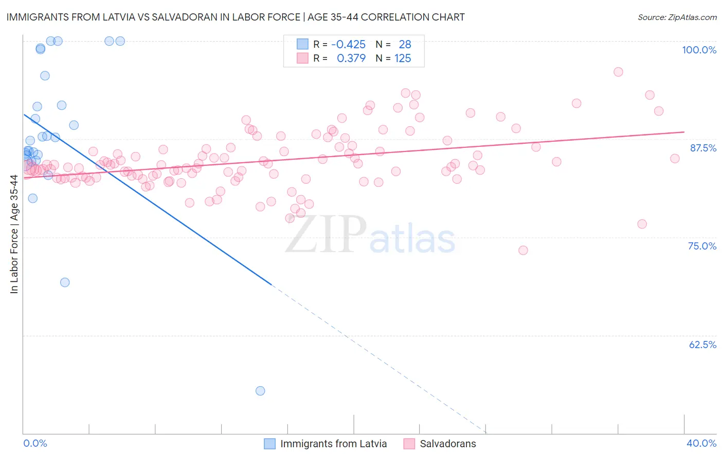 Immigrants from Latvia vs Salvadoran In Labor Force | Age 35-44