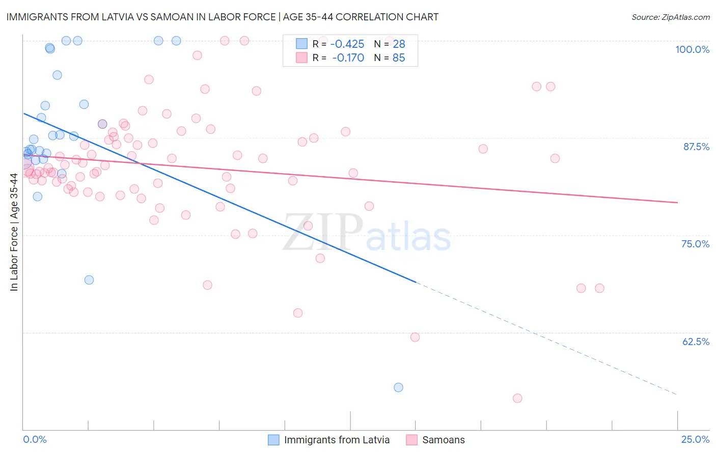 Immigrants from Latvia vs Samoan In Labor Force | Age 35-44