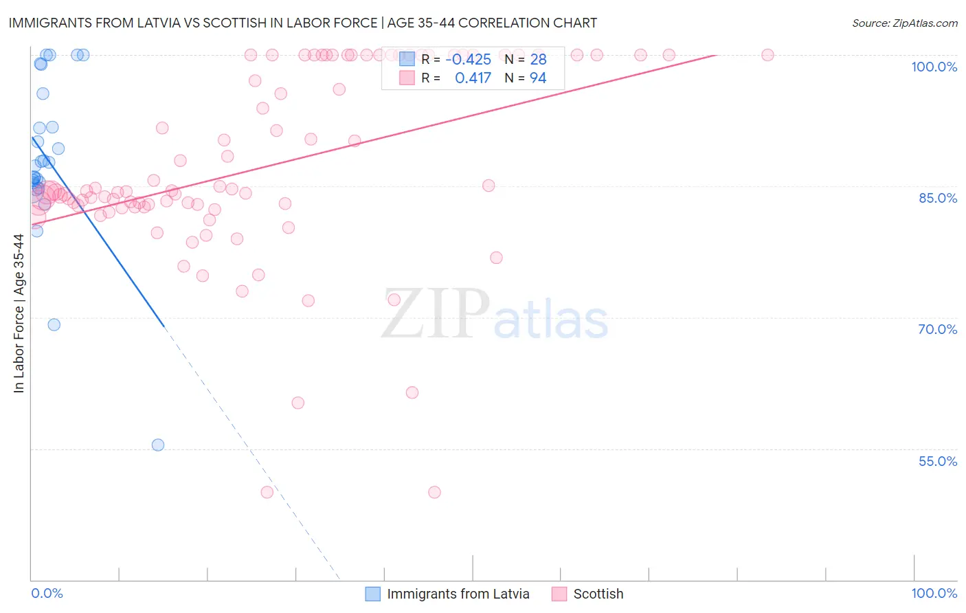 Immigrants from Latvia vs Scottish In Labor Force | Age 35-44