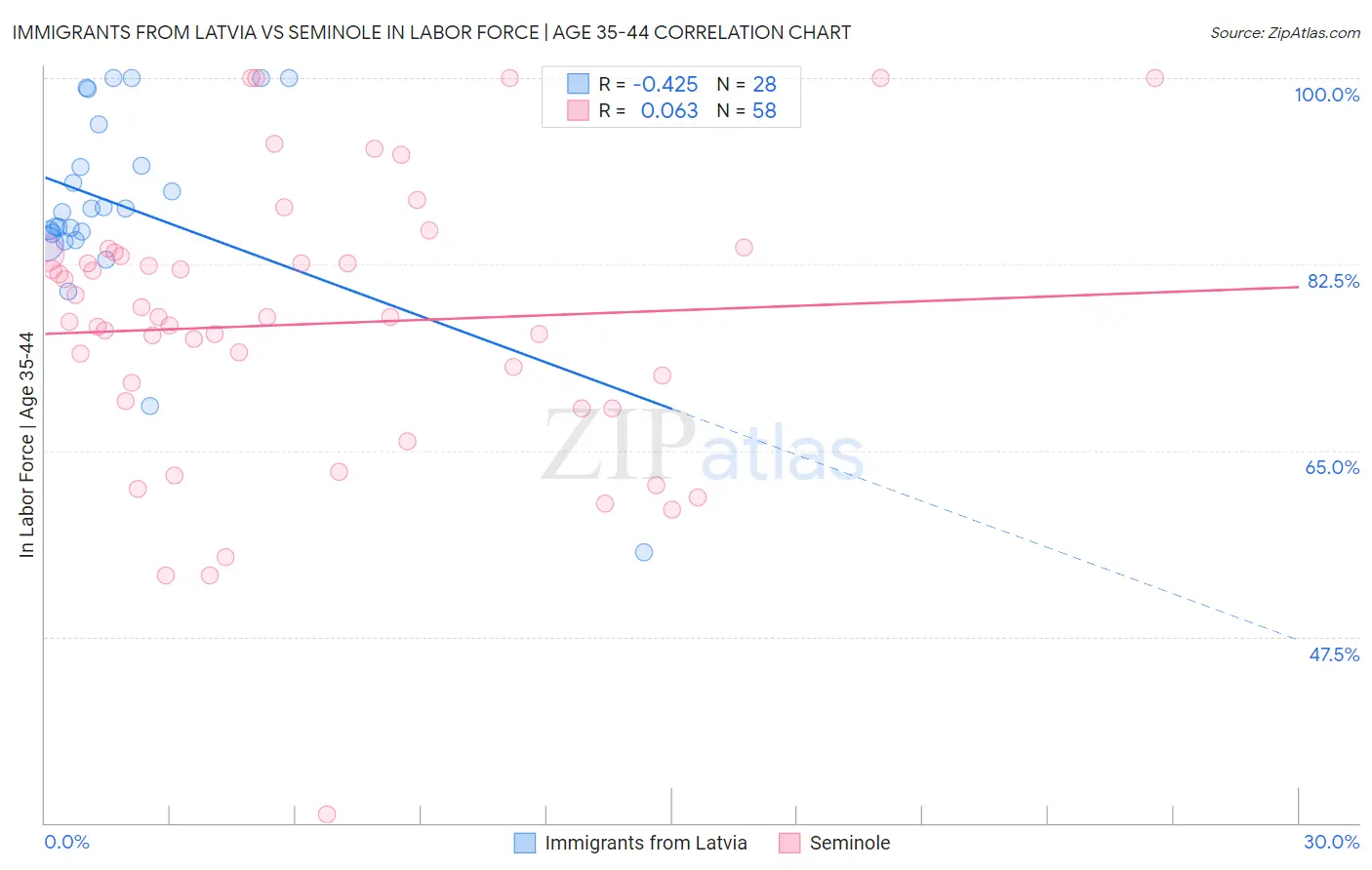 Immigrants from Latvia vs Seminole In Labor Force | Age 35-44