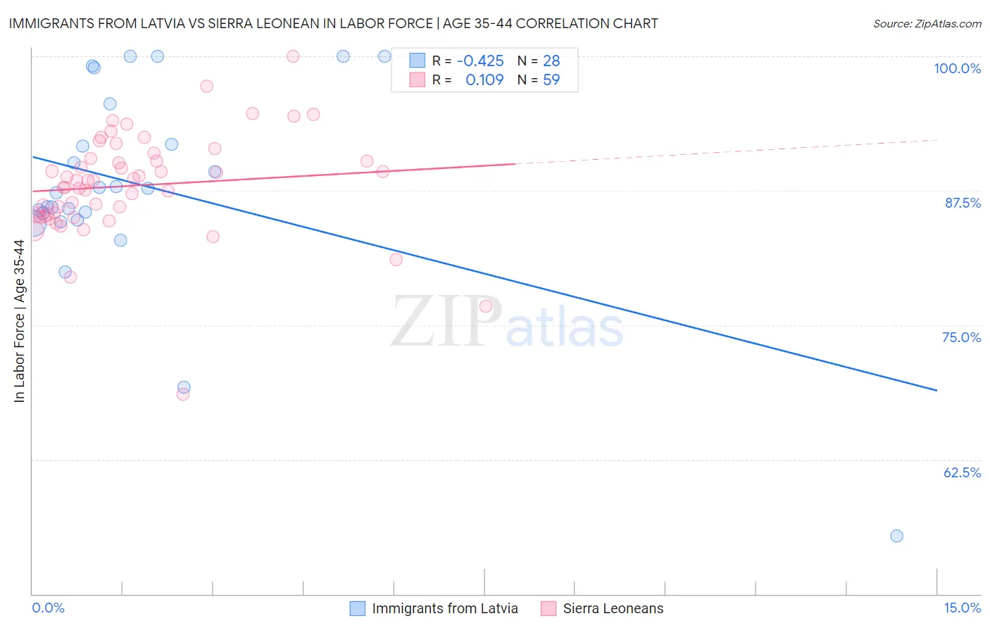 Immigrants from Latvia vs Sierra Leonean In Labor Force | Age 35-44