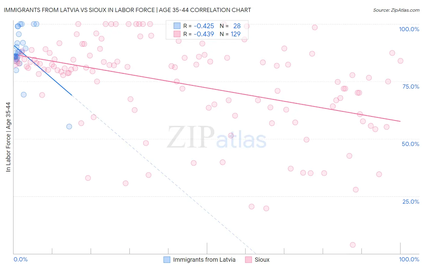 Immigrants from Latvia vs Sioux In Labor Force | Age 35-44