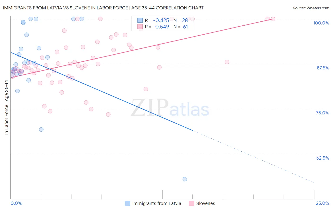 Immigrants from Latvia vs Slovene In Labor Force | Age 35-44