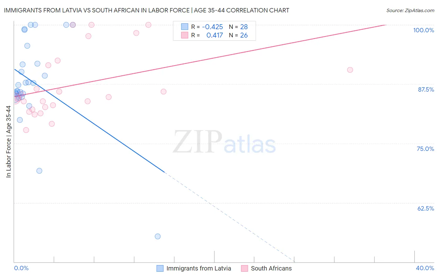 Immigrants from Latvia vs South African In Labor Force | Age 35-44