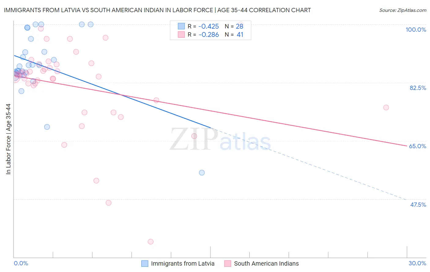 Immigrants from Latvia vs South American Indian In Labor Force | Age 35-44