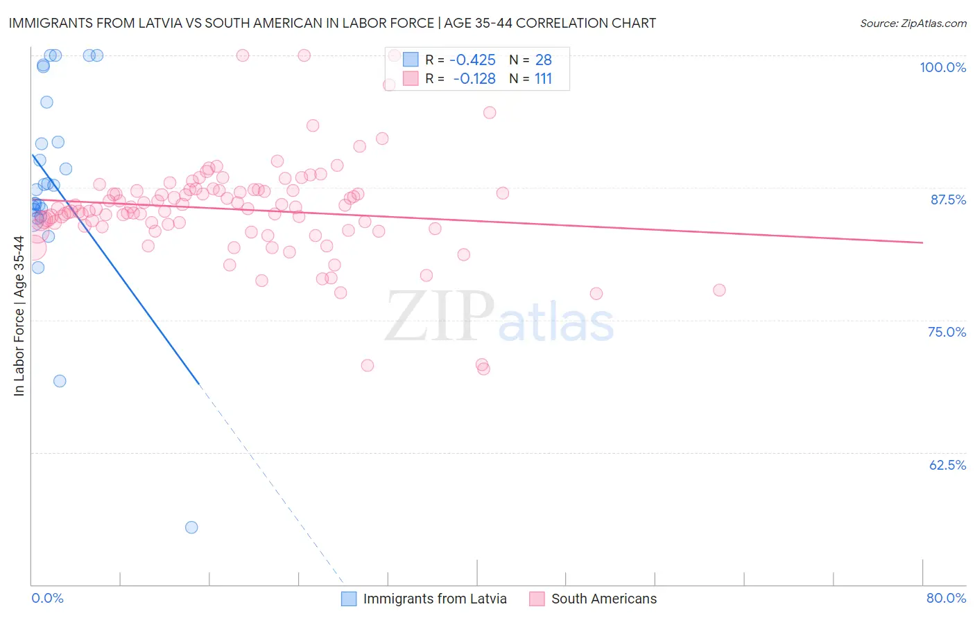 Immigrants from Latvia vs South American In Labor Force | Age 35-44