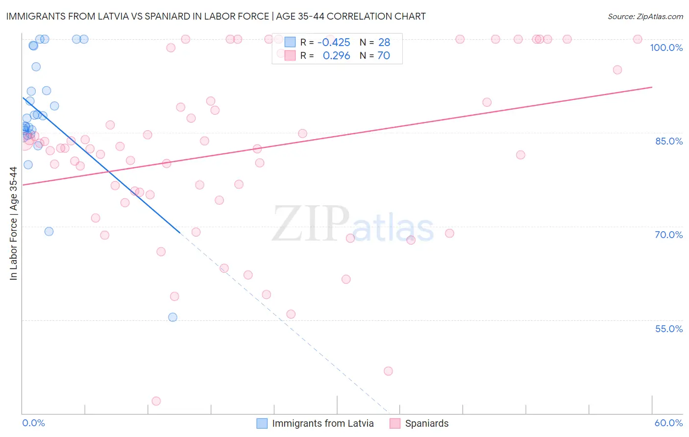 Immigrants from Latvia vs Spaniard In Labor Force | Age 35-44