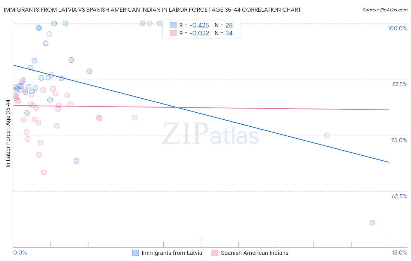 Immigrants from Latvia vs Spanish American Indian In Labor Force | Age 35-44