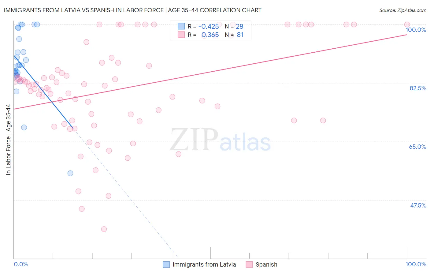 Immigrants from Latvia vs Spanish In Labor Force | Age 35-44