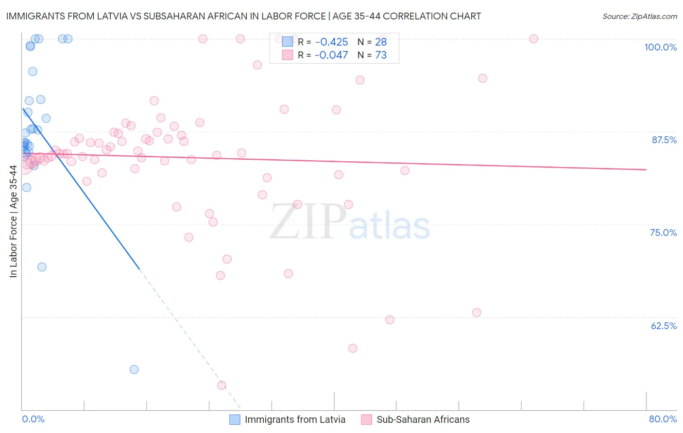 Immigrants from Latvia vs Subsaharan African In Labor Force | Age 35-44