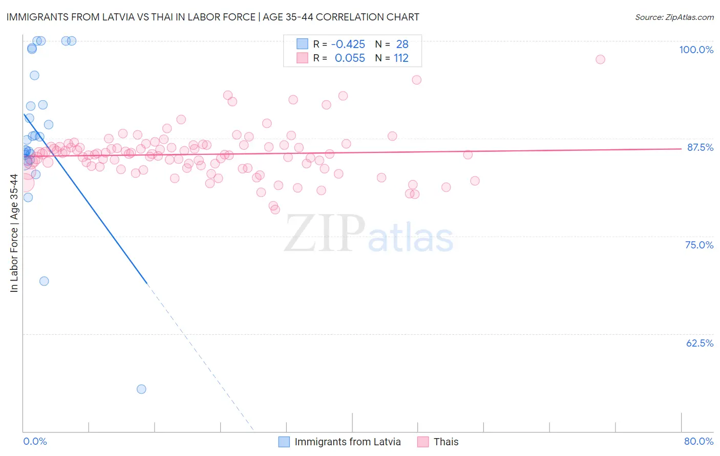 Immigrants from Latvia vs Thai In Labor Force | Age 35-44