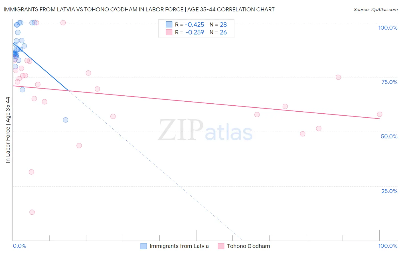 Immigrants from Latvia vs Tohono O'odham In Labor Force | Age 35-44
