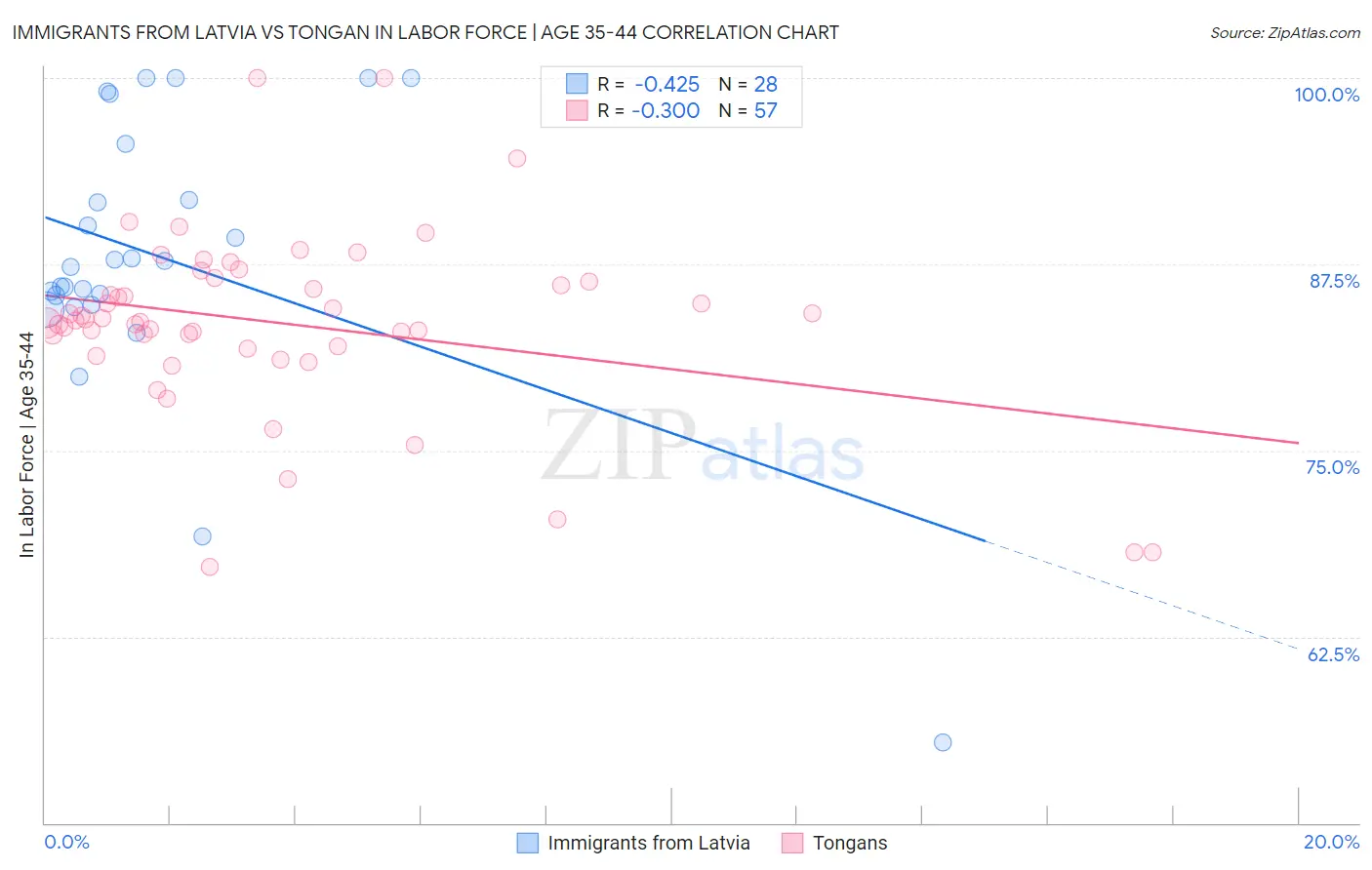 Immigrants from Latvia vs Tongan In Labor Force | Age 35-44