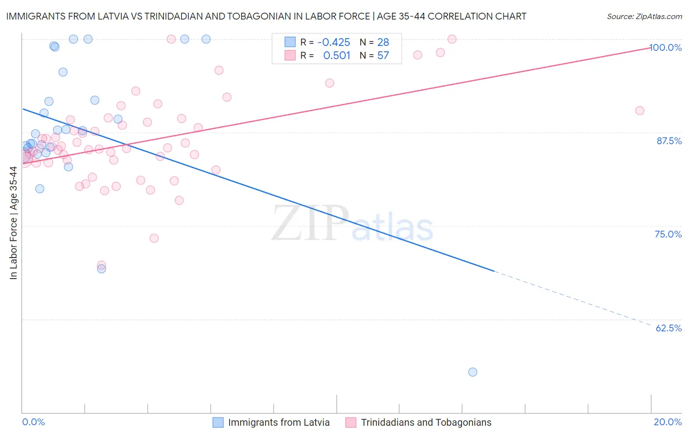 Immigrants from Latvia vs Trinidadian and Tobagonian In Labor Force | Age 35-44